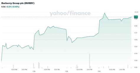 Burberry Group plc (BURBY) Income Statement